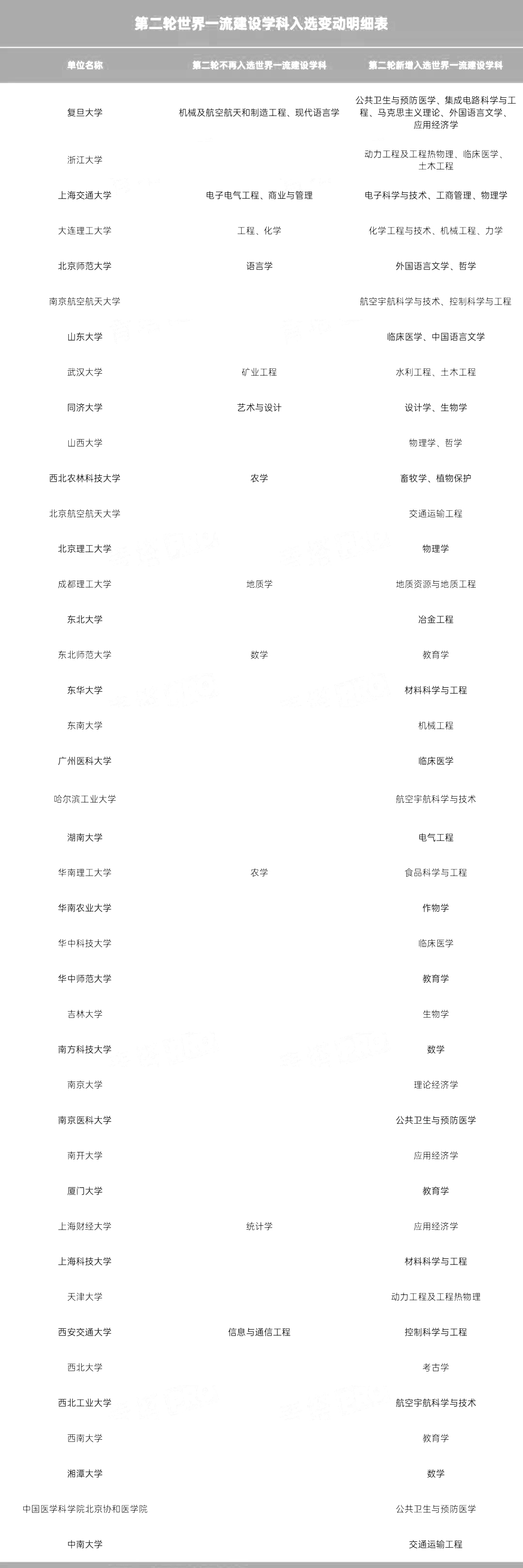 第二轮”双一流“高校一流学科变化情况