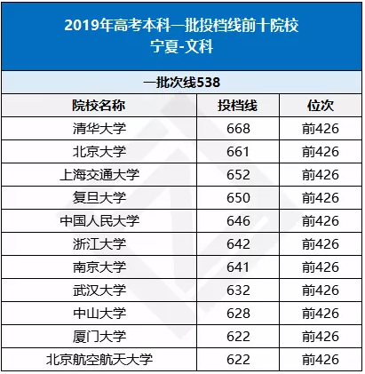宁夏2019年高考投档线前十院校盘点（文科）