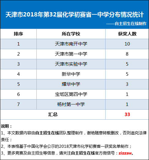 天津市2018年第32届化学初赛省一中学分布情况统计