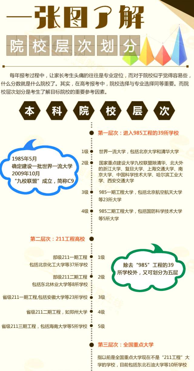 全国院校层次划分解读