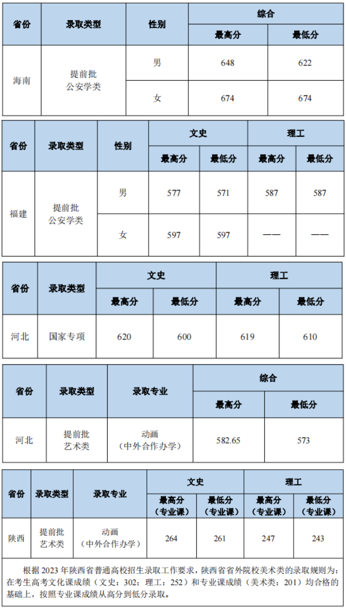 中南财经政法大学2023年录取分数线