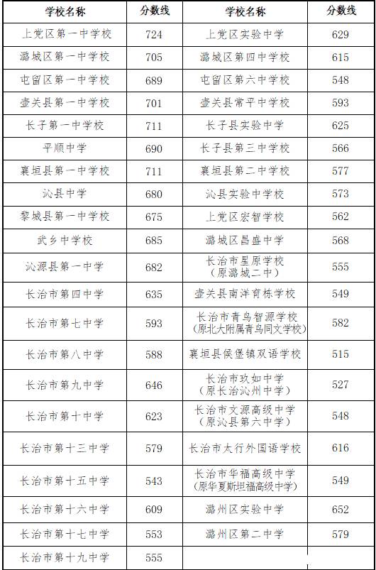2023年长治市中考录取分数线