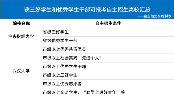 获三好学生和优秀学生干部可报考的自主招生高校