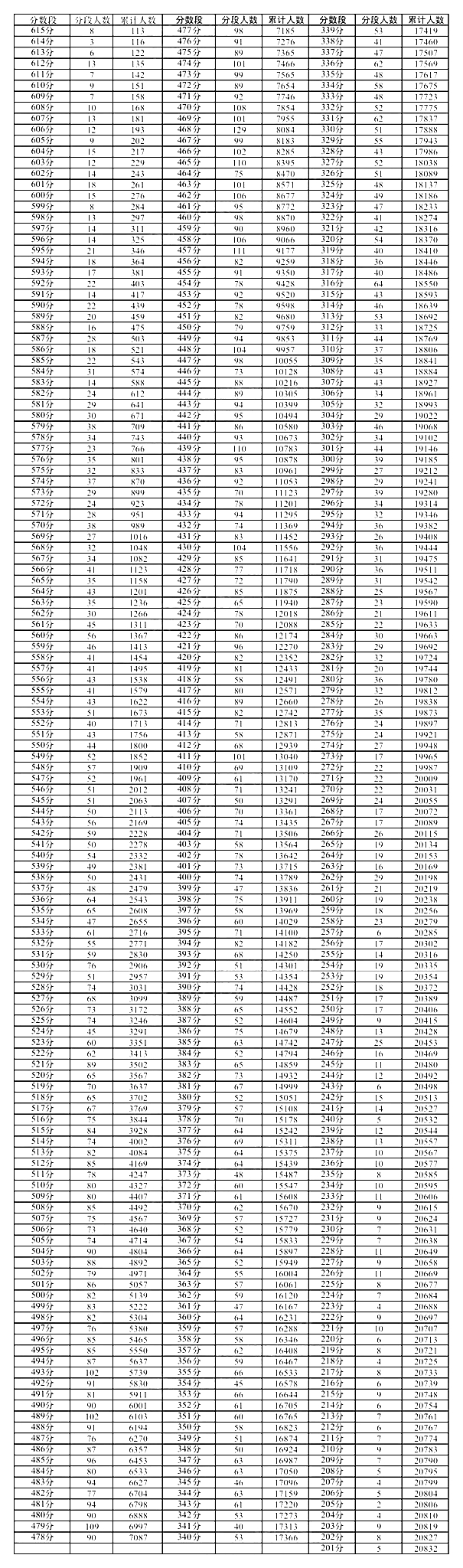 2023届高三成都一诊一分一段表（文科）