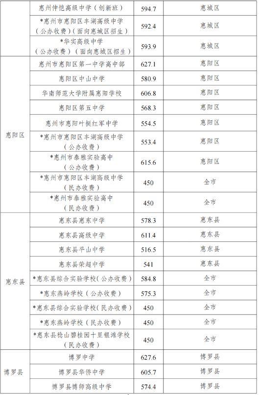 2023年惠州市中考录取分数线