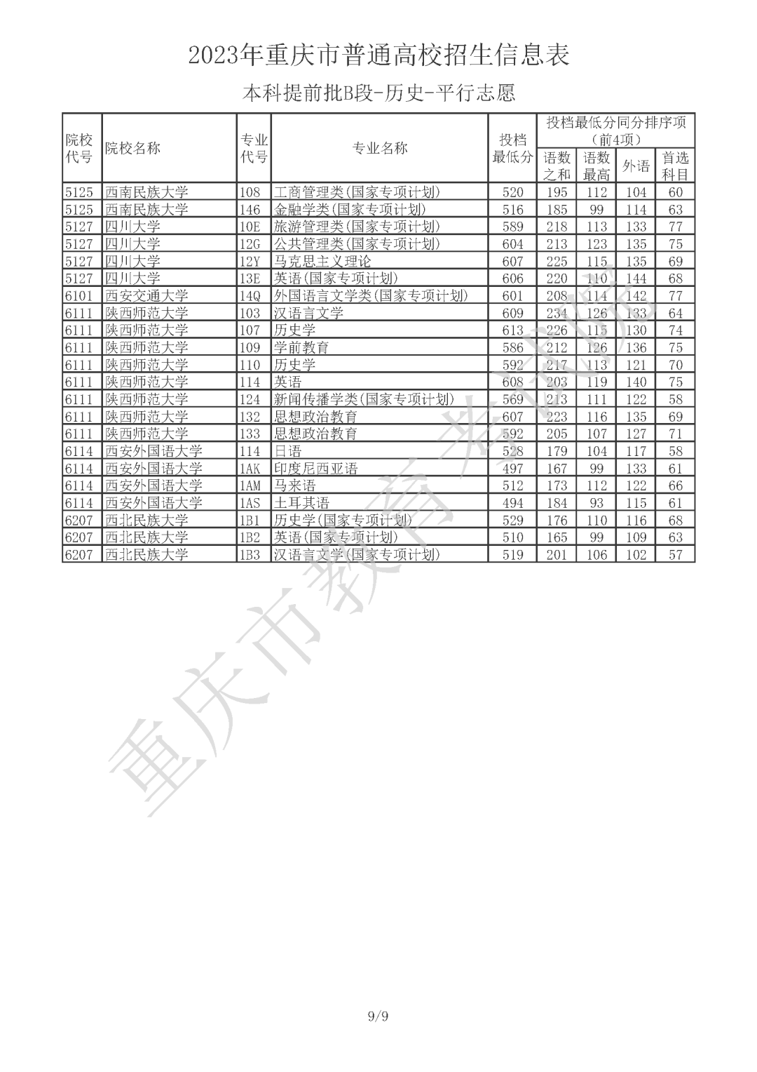 2023年重庆市普通高校招生信息表