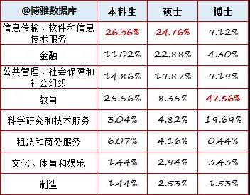 北京大学毕业生就业行业分布