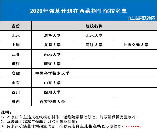2020年强基计划在西藏招生院校名单