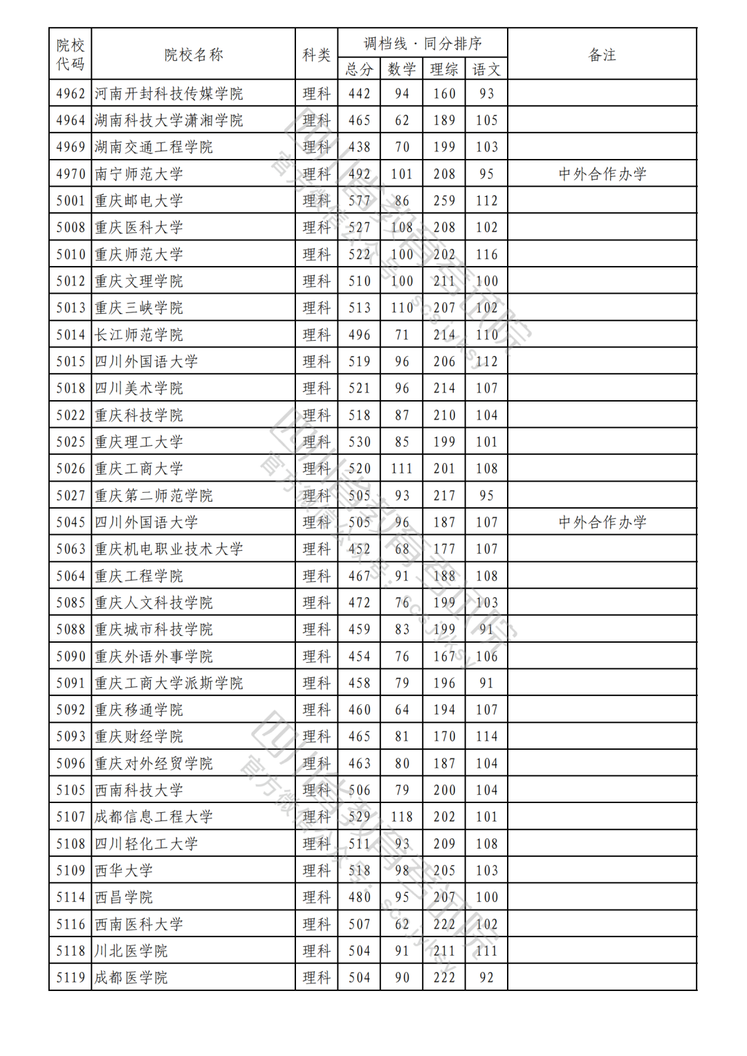 2023年普通高校在川招生本科二批次院校录取调档线（理科）