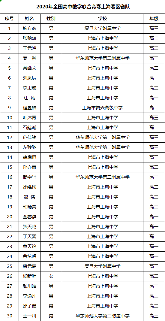 上海市2020年高中数学联赛省队获奖名单