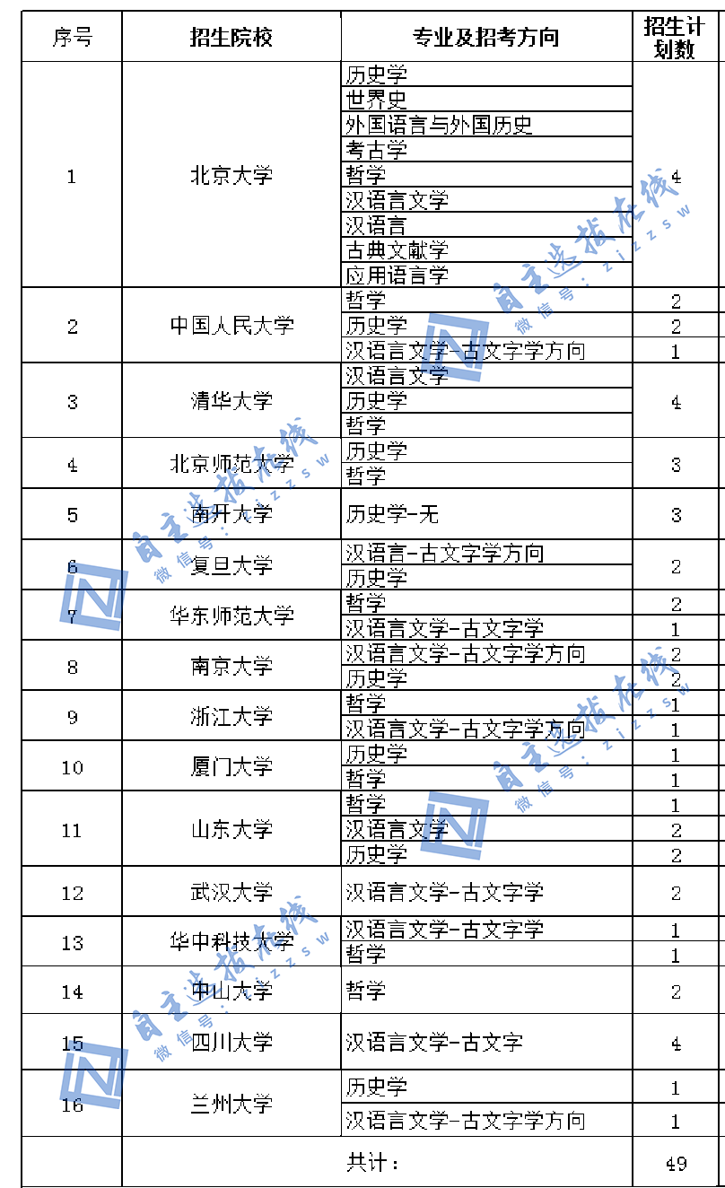 河南省2021年强基计划招生人数统计（文科类）