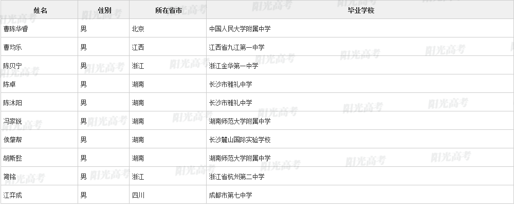2021年国际物理奥林匹克国家集训队保送生名单