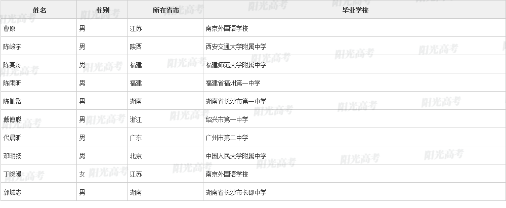 2021年国际信息学奥林匹克国家集训队保送生名单
