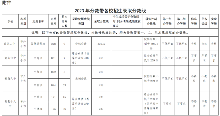 2023年分数带各校招生录取分数线