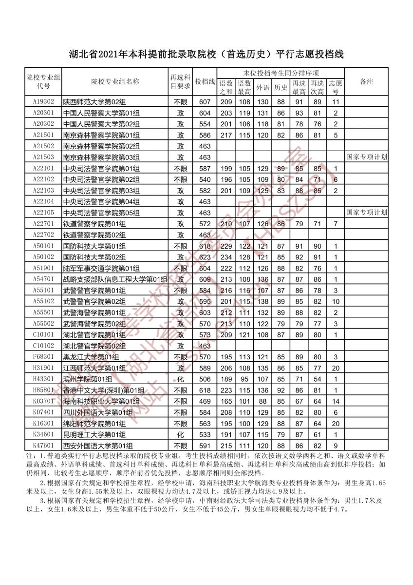 湖北省2021年本科提前批录取院校平行志愿投档分数线（首选历史）