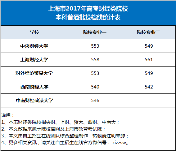 央财、上财等5所财经类院校2017年上海市本科一批录取分数线