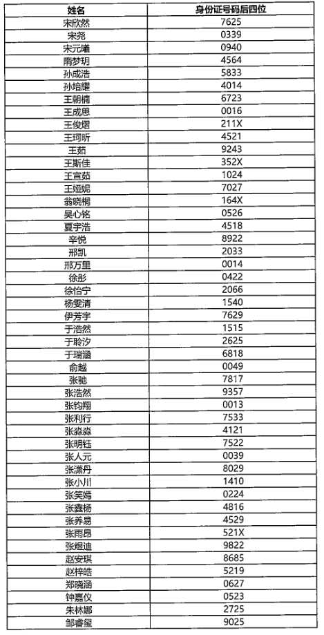 香港中文大学（深圳）2022年山东省综合评价录取名单2