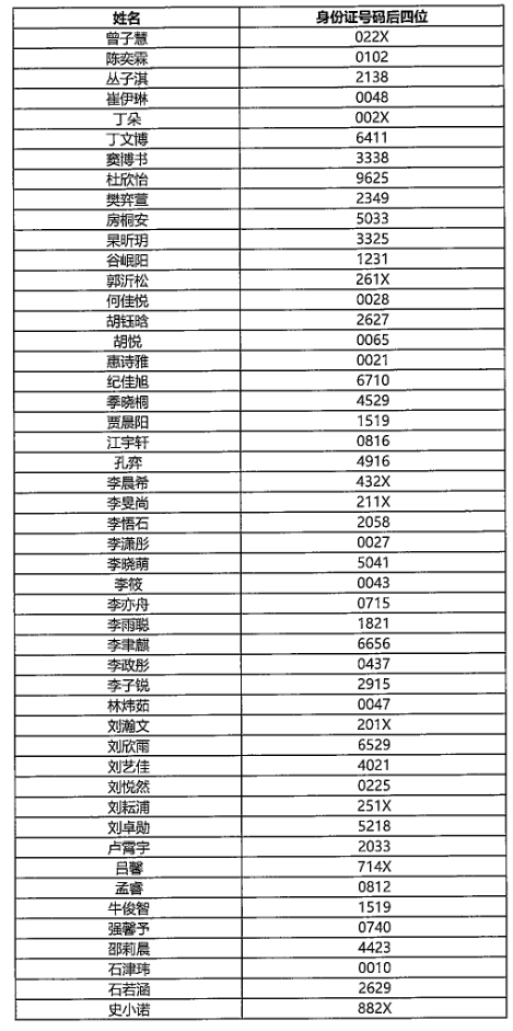 香港中文大学（深圳）2022年山东省综合评价录取名单1