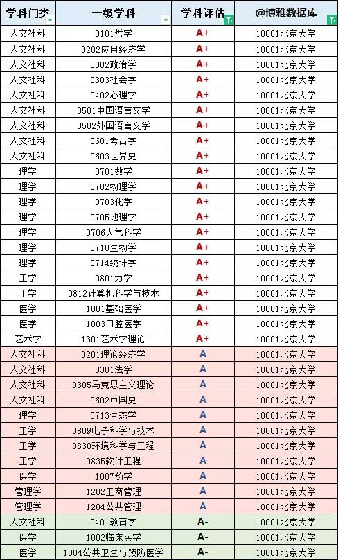 北京大学学科评估