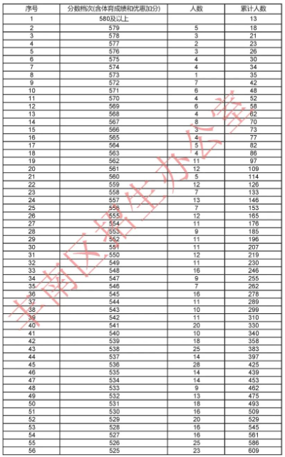 2023年河北省丰南区中考一分一段表