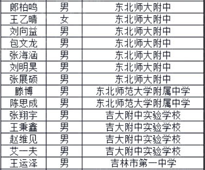 吉林省2018年第34届全国中学生数学联赛省队名单