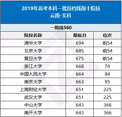 云南省2019年高考投档线前十院校盘点（文科）