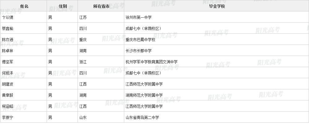 2021年国际化学奥林匹克国家集训队保送生名单