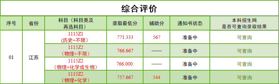 南京林业大学2023综合评价录取分