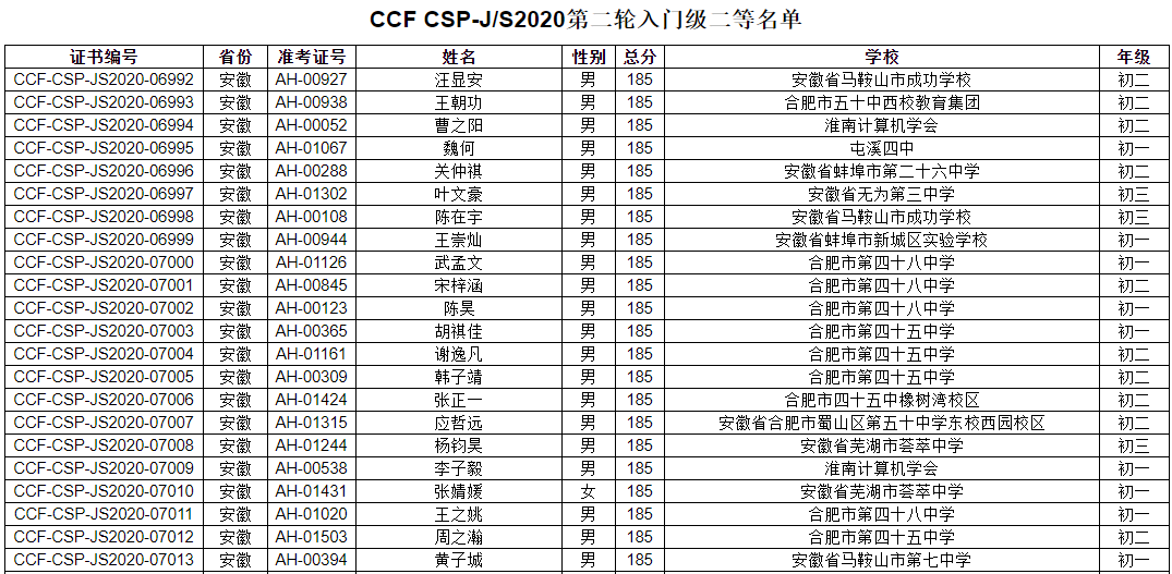 CCF CSP-J/S2020第二轮认证入门级二等奖名单