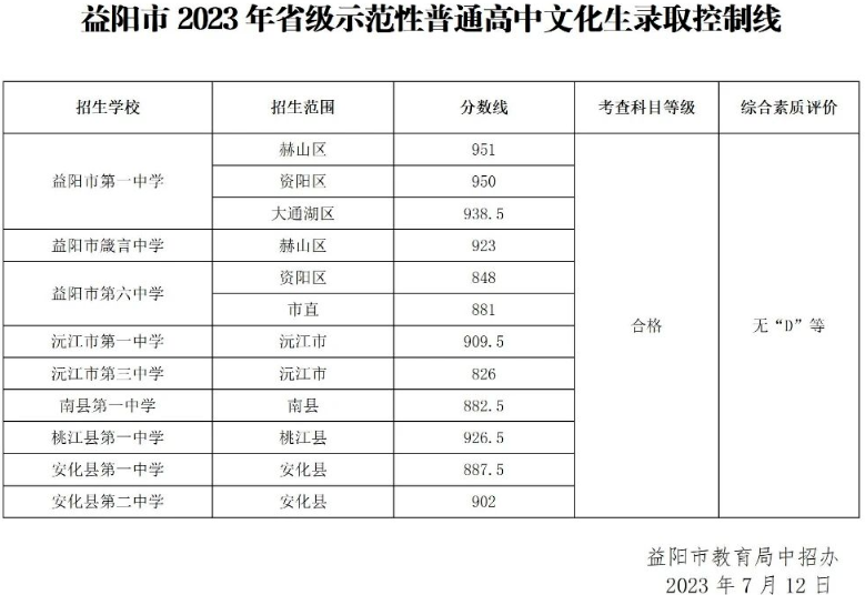湖南省益阳市2023年中考录取分数线