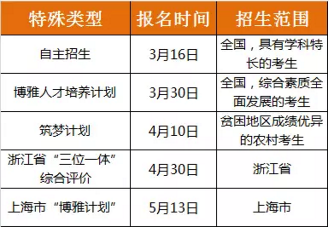 北京大学特殊招生详解，2018/2019届考生必看