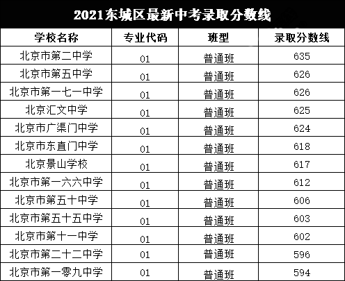 北京市东城区2021年东城区录取分数线