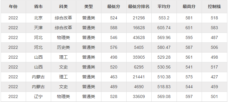 青岛大学22年高考录取分数线