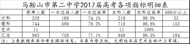马鞍山二中2017年高考喜报