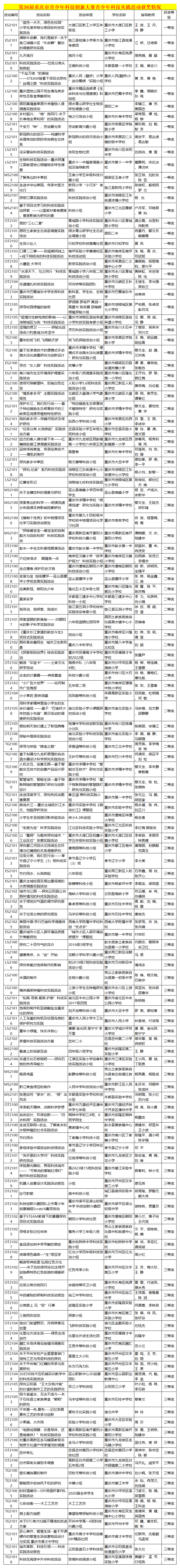 第36届重庆市青少年科技创新大赛获奖名单