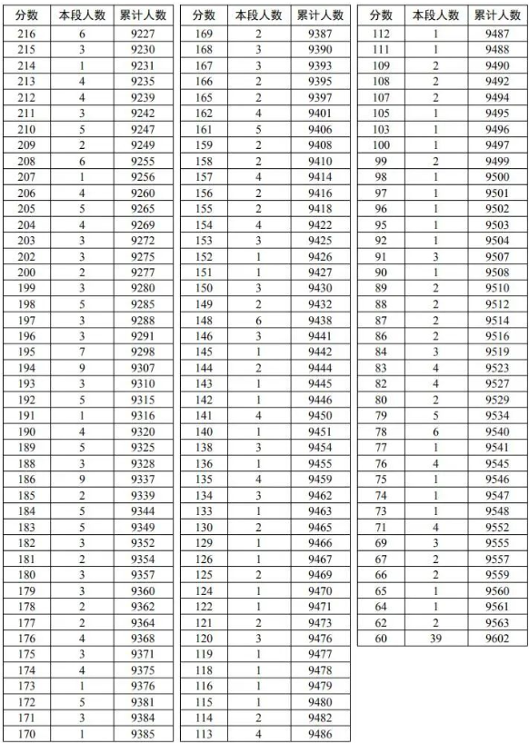 2023年临沂莒南县中考录取一分一段表