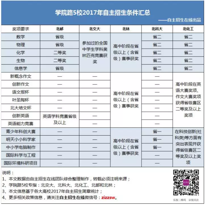 北邮、北交等5校自主招生报考条件