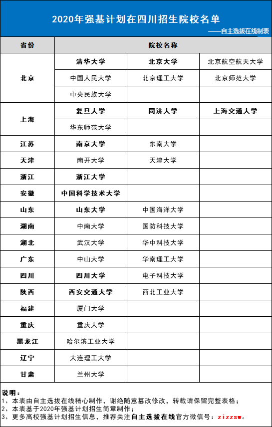 2020年强基计划在四川招生院校名单