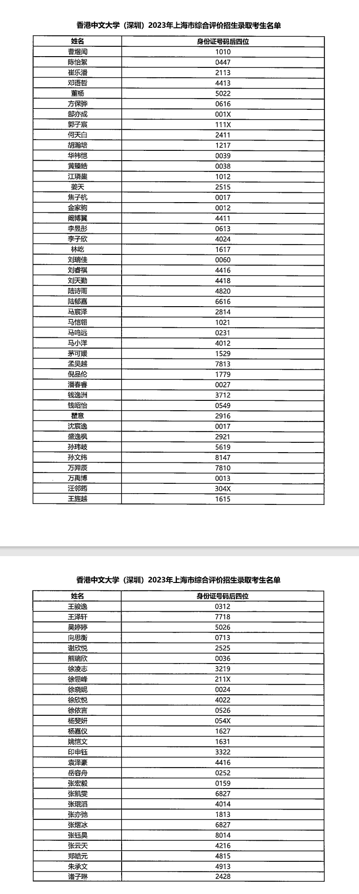 香港中文大学（深圳）2023年综合评价录取名单（上海）
