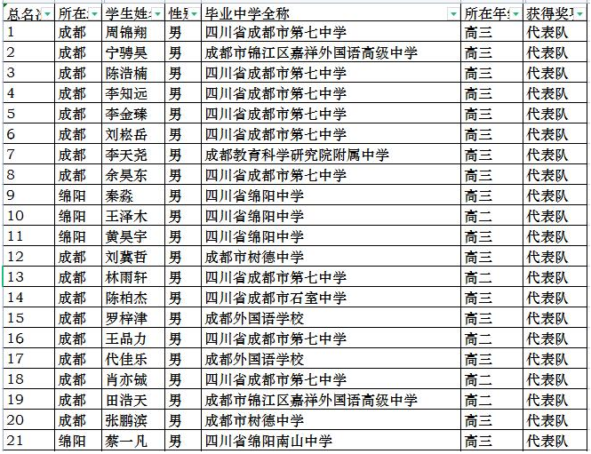 四川省2021年第38届全国中学生物理竞赛复赛省队名单