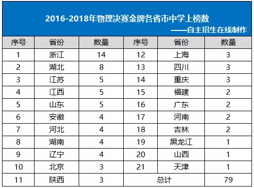 2016-2018年物理决赛金牌各省中学上榜数