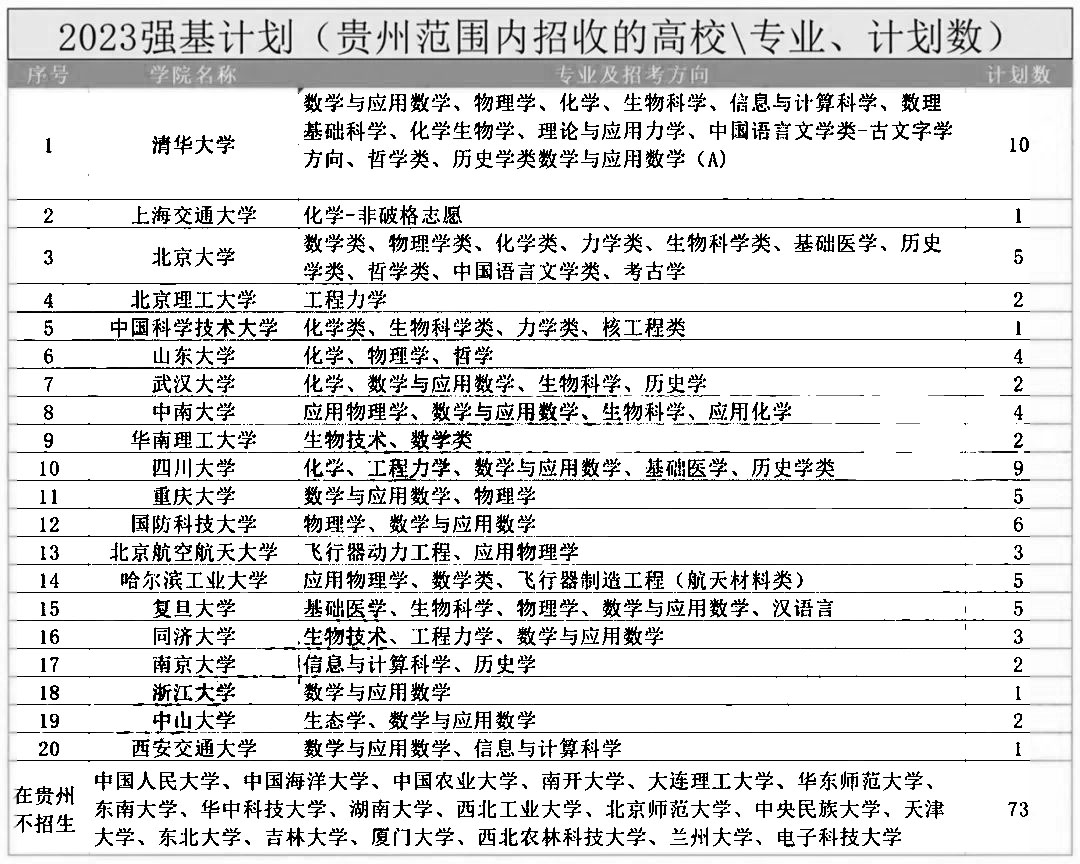 贵州市2023年强基计划招生计划及招生人数汇总