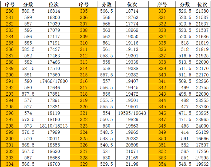 2023乌鲁木齐中考录取一分一段表