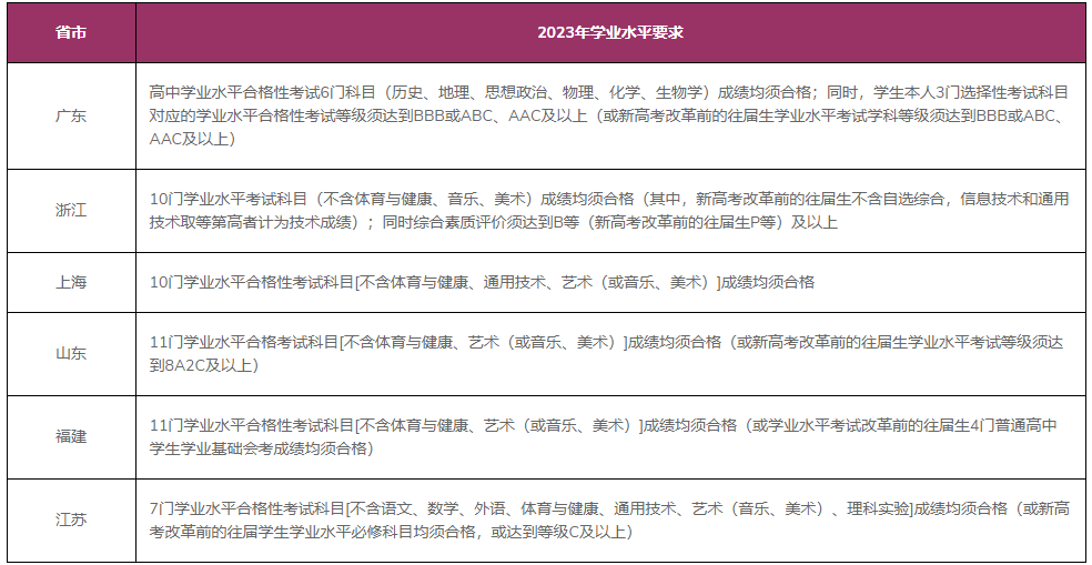 香港中文大学（深圳）2023年综合评价学业水平要求