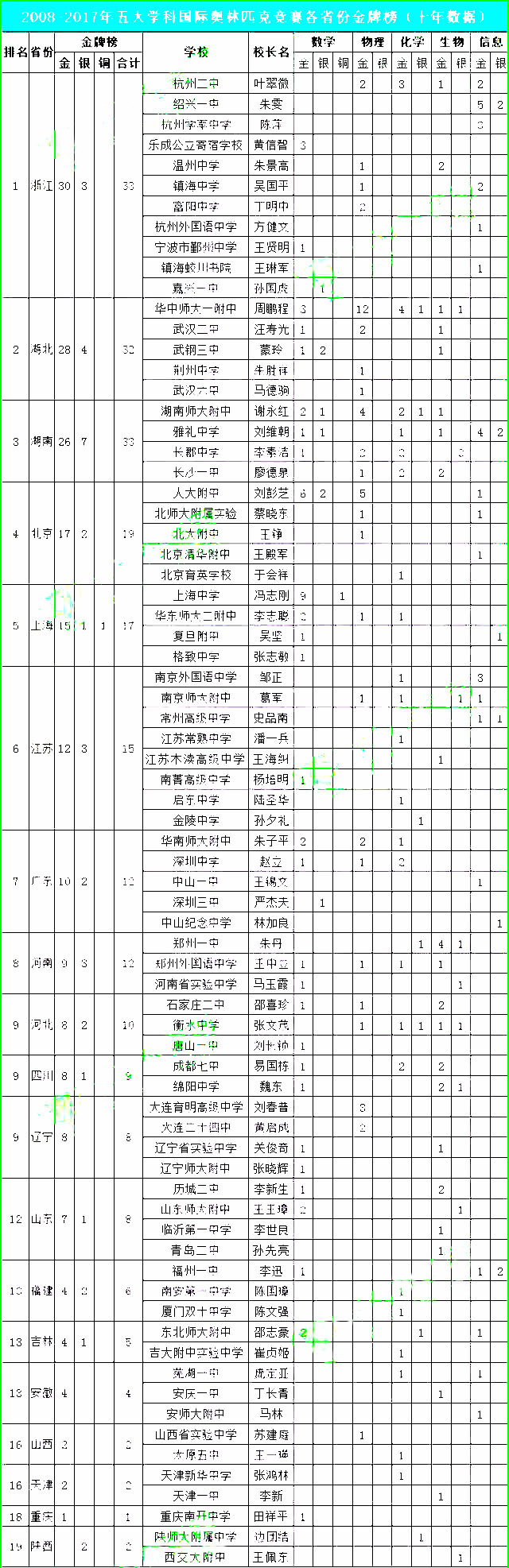 五大学科国际奥赛之中国省份金牌榜（2008-2017十年数据）