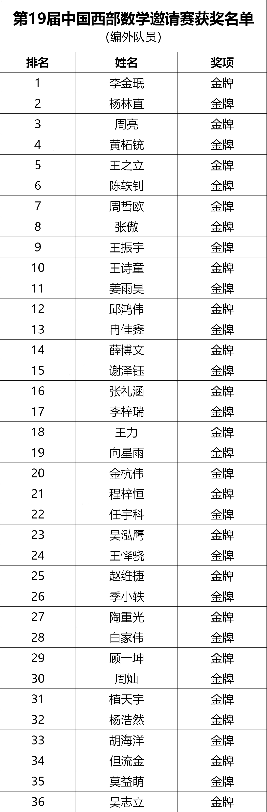 第19届中国西部数学邀请赛金牌获奖名单（编外队员）