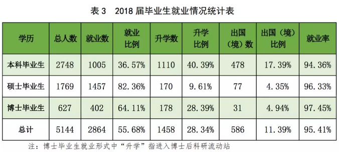 中国农业大学2018届毕业生就业情况统计表
