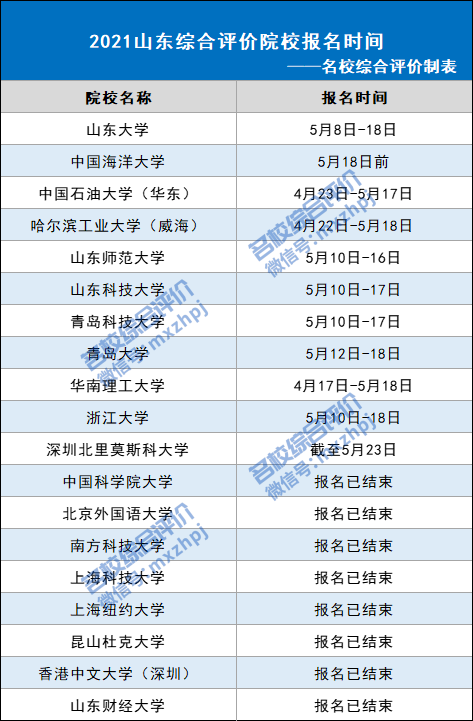山大、中海洋、中石油（华东）等2021山东综合评价报名即将截止！1