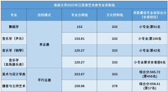 南昌大学2023年江西省投档分数线