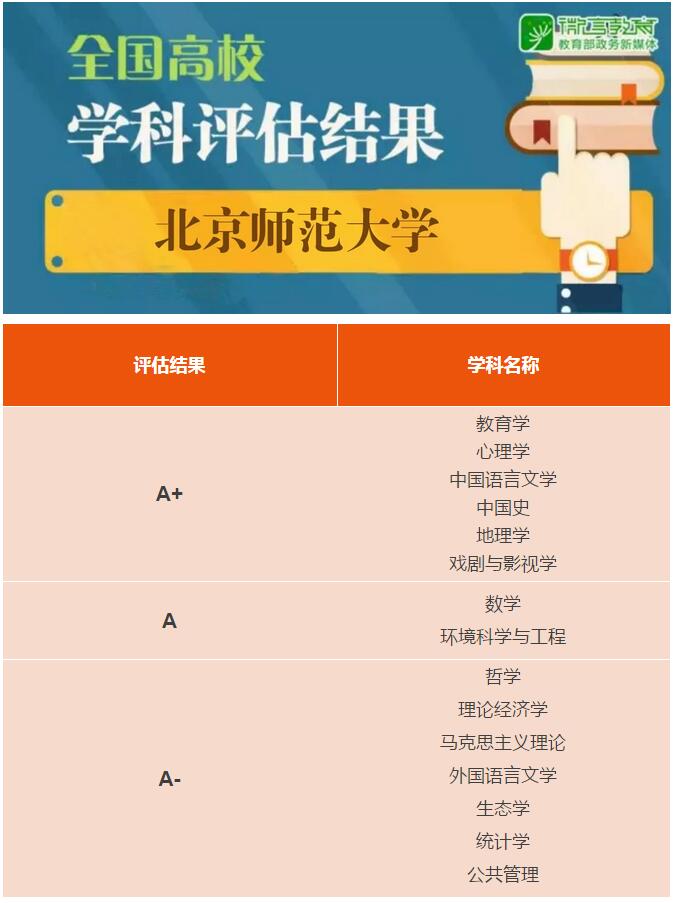 北京师范大学2017年全国第四轮学科评估入选15个A类学科